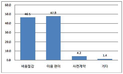 위탁운송 ( 현대택배 ) 6.9% 기타 2.8% 직접운송 90.3 % 60.0 50.0 46.