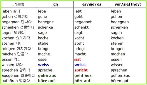 동화로배우는문법 : 달콤한가장죽 (3) - Verben, Präsens 독일어의동사 Verben 은주어에따라서형태가변합니다. 기본적인규칙을간단하 게설명드리자면, 대부분의독일어동사는 en 으로끝나는데요, machen (to make) 이라는동사는 mach + en 으로쪼갠후에, 아래와같이주어에따라서 e, t, en등을붙이면됩니다.