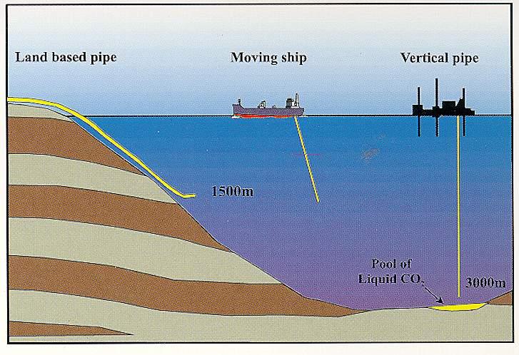 저장 해양저장기술개요 해수의 CO 2 용해작용을이용한저장기술 500m 이하의해수에액화 CO 2 를분산하여해수에용해