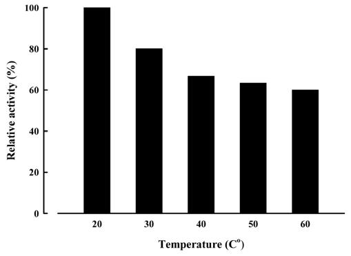 누룩으로부터분리한알긴산분해효소생산균주인 Erwinia tasmaniensis 의특성 103 Figure 4. Effect of various initial ph on activity of extracellular alginate lyase from E. tasmaniensis. Cells were cultured in alginate 1.