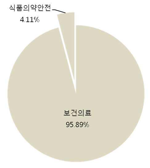 투자전망 부문별