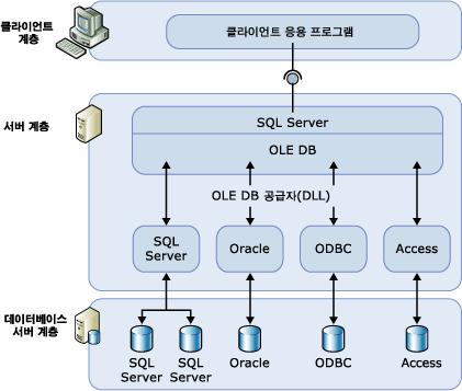 연결된서버는일반적으로분산쿼리를처리하는데사용된다. 여기서분선쿼리란다른여러데이터원본의데이터를액세스하는것을의미하며이러한데이 터원본은동일컴퓨터나다른컴퓨터에저장될수있다. 클라이언트응용프로그램이연결된서버를통해분산쿼리를실행할때 SQL Server 는명령을 구문분석하고 OLE DB 로요청을보낸다.