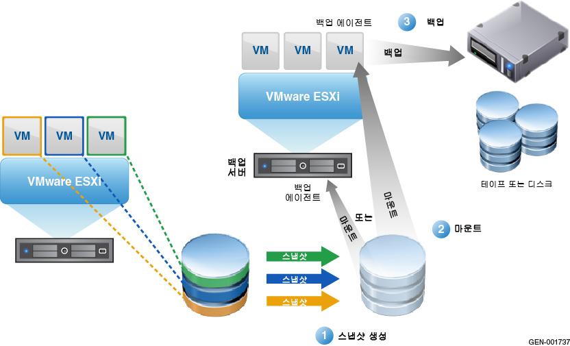 백업및복구옵션 vstorage APIs for Data Protection VADP(VMware vstorage APIs for Data Protection) 는 vcenter 환경에접속하여가상머신스냅샷을생성하고관리할수있는인터페이스를제공합니다. VADP는데이터보호제품공급업체에서완전한복구가가능한무중단증가분가상머신백업을자동화하고효율화하는데사용됩니다.
