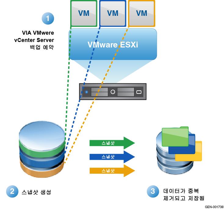 백업및복구옵션 VMware Data Recovery 를사용한백업및복구 참고 : vsphere 5.1 에서는이기능을 VMware Data Protection 이라고합니다. VDR(VMware Data Recovery) 은 VADP 에내장된디스크기반백업및복구솔루션으로, 가상어플라이언스와클라이언트플러그인을사용하여가상머신백업을관리하고복구합니다.