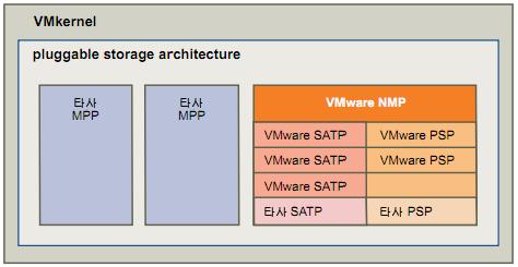 vsphere 기본다중경로 ESXi VMkernel 에서는 PSA(Pluggable Storage Architecture) 를바탕으로서로다른다중경로모듈을지원합니다. 그림 26 에는 vsphere 와 PSA(Pluggable Storage Architecture) 가함께사용되는구성이나와있습니다.
