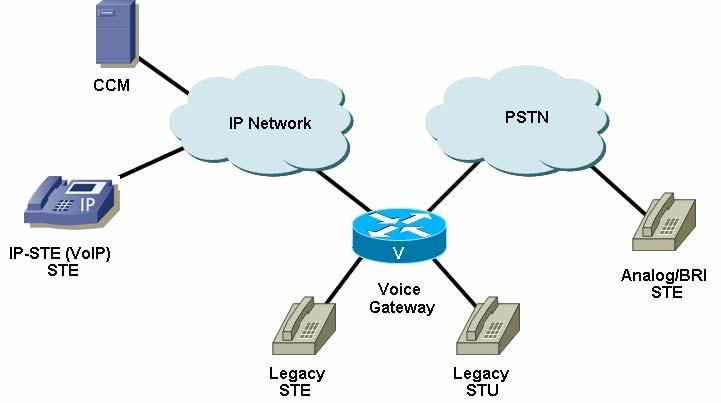 IP-STE 및 PSTN STE 엔드포인트간의보안통신 음성 Analog & BRI STE(Secure Terminal Equipment) 에서 v.150.