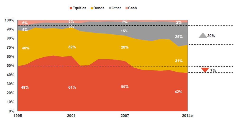 Asset allocation trends of global pensions Aggregate P7 asset allocation from 1995 to 2014 P7: