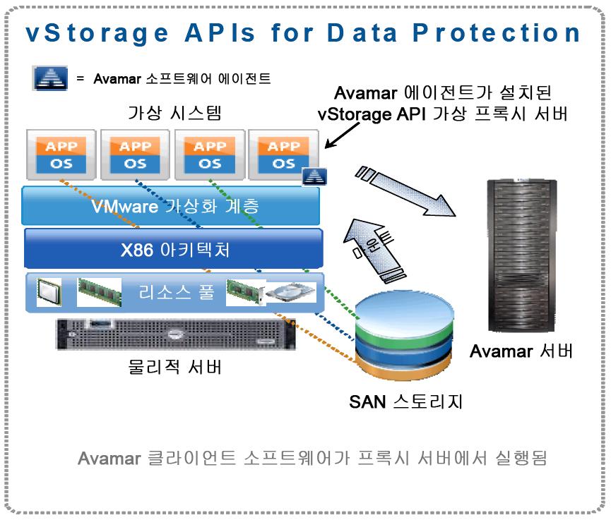 그림 7. vstorage API 백업 VMware 의 vstorage APIs for Data Protection 은 Avamar Agent 소프트웨어및 AVIM(Avamar Interoperability Module) 과함께작동하는일련의유틸리티및 API 로구성되어있습니다. Avamar Agent 와 AVIM 은프록시에서실행되면서백업서비스를제공합니다.