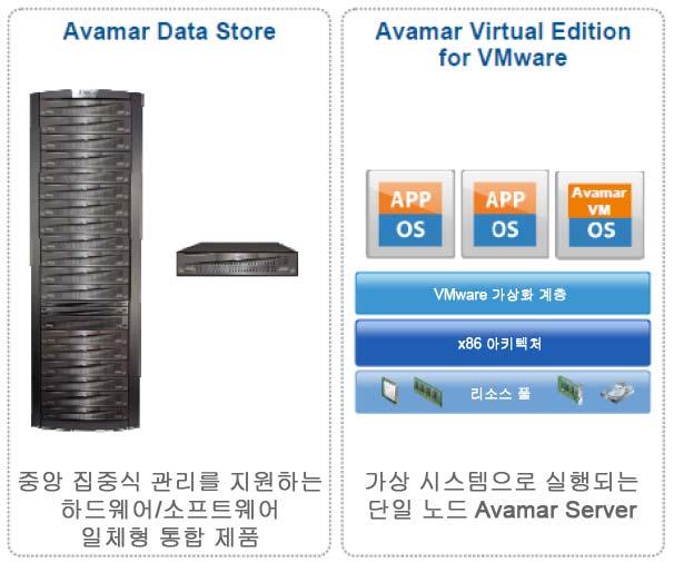Avamar 구축옵션 중앙집중식가상화 Avamar 는특정활용사례및복구요건에따른유연한솔루션구축옵션을제공합니다. 즉, EMC Avamar Data Store 또는 EMC Avamar Virtual Edition 을사용하여간편하게구축할수있습니다. 그림 12.