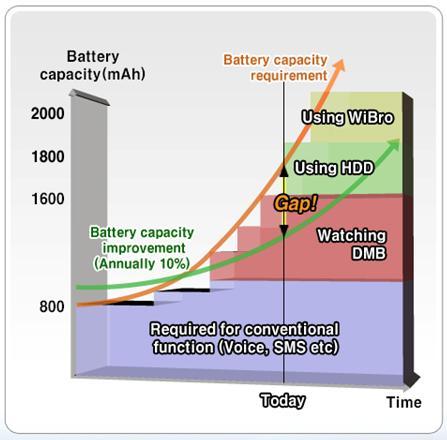 Battery Capacity Requirement Low Power