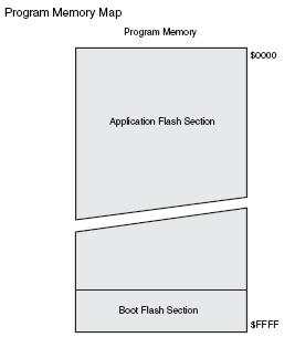 3-5 ATMEGA128 의메모리구조 1 1 프로그램메모리 (In-System Reprogrammable Flash Program Memory) 내부 128KB의플래시메모리 (64K*16의용량