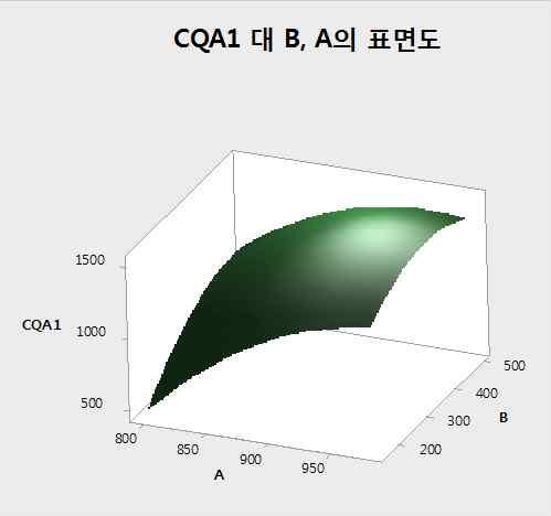 (13) [ 표면도 ] 에서 [ 반응변수 ] 로 CQA2 를선택하고 [ 변수 ] > [ 단일그림에대