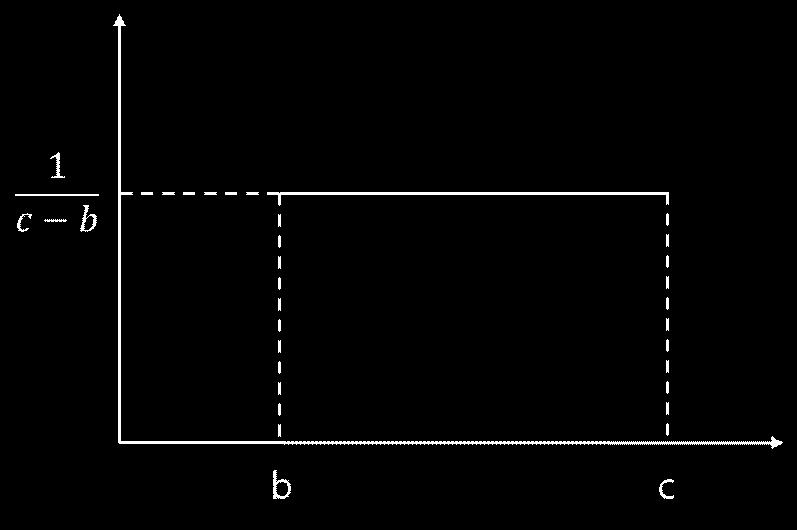 2.2.2.2 연속확률분포 연속확률분포 (continuous probability distribution) 의확률은분포의면적이되며수학적정의는다음과같다. 연속확률변수의확률은모두 0 이상의값을가지며, 연속확률분포의면적에대한합은 1이된다. (2.
