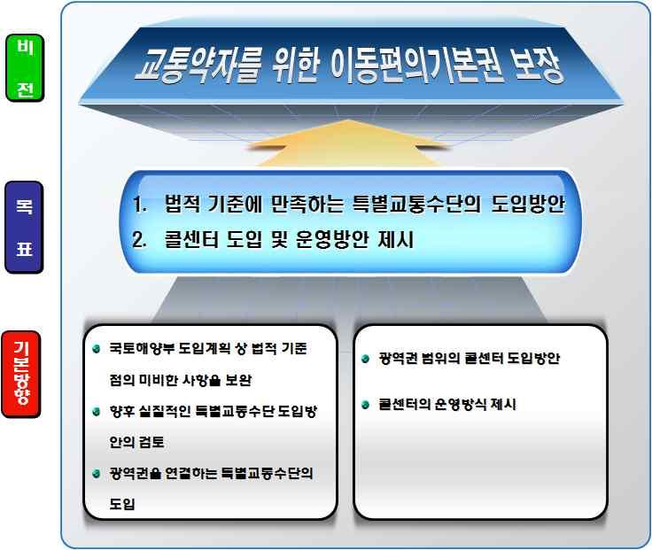 경북장애인특별교통수단과콜센터도입방안