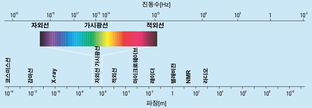 정의전자기스펙트럼 전자기스펙트럼은매우넓은영역의진동수와파장을포함합니다. 스펙트럼영역의이름은단순히역사적사실에기반을둡니다.