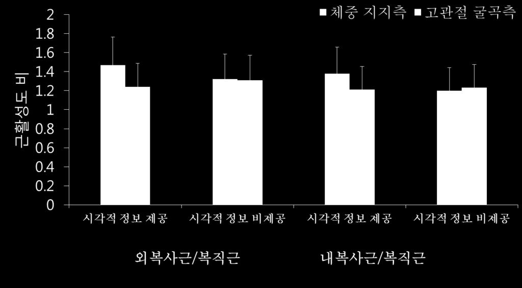 표 4. 체중지지측과고관절굴곡측복근활성도비비교 복근활성도비 외복사근 / 복직근 내복사근 / 복직근 a 평균 ± 표준편차, * p<0.05 (N=13) 시각적정보 방향체중지지측고관절굴곡측 t 값 p 제공 1.47±0.46 a 1.24±0.52-1.200.