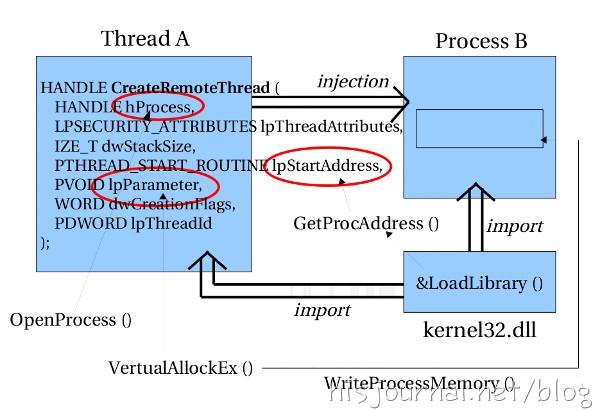 4. 쓰레드를생성하여 Injection 4.1. CreatRomoteThread () DLL Injection 의마지막세번째방법은 CreatRemoteThread() 함수를이용하는것입니다. [ 그림 1] CreatRemoteThread() 의개요 CreatRemoteThread() 함수는이름그대로쓰레드를만드는 API 함수입니다.