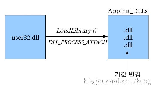 2. 레지스트리값을조작하여 Injection 2.1. AppInit_DLLs DLL Injection 에는여러방법이있습니다. 그중루트킷에이용되는세가지방법을알아보겠는데요. 첫번 째로레지스트리를조작하는방법입니다.
