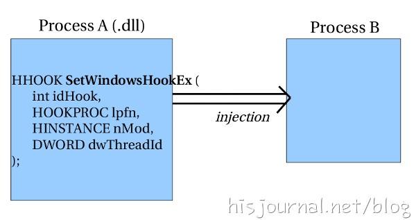 3. 윈도우후킹함수를이용하여 Injection 3.1. SetWindowsHookEx () 이번에는 Windows에서정상적으로지원하는후킹함수를이용하는방법을알아보겠습니다. Windows는 OS와프로세스간에메시지를주고받는데요. 키보드를누른다던지, 마우스를클릭한다던지, 디버깅에관한메시지라던지그런것들을요. 그리고그렇게주고받는메시지를후킹할수있는함수도제공하고있습니다.