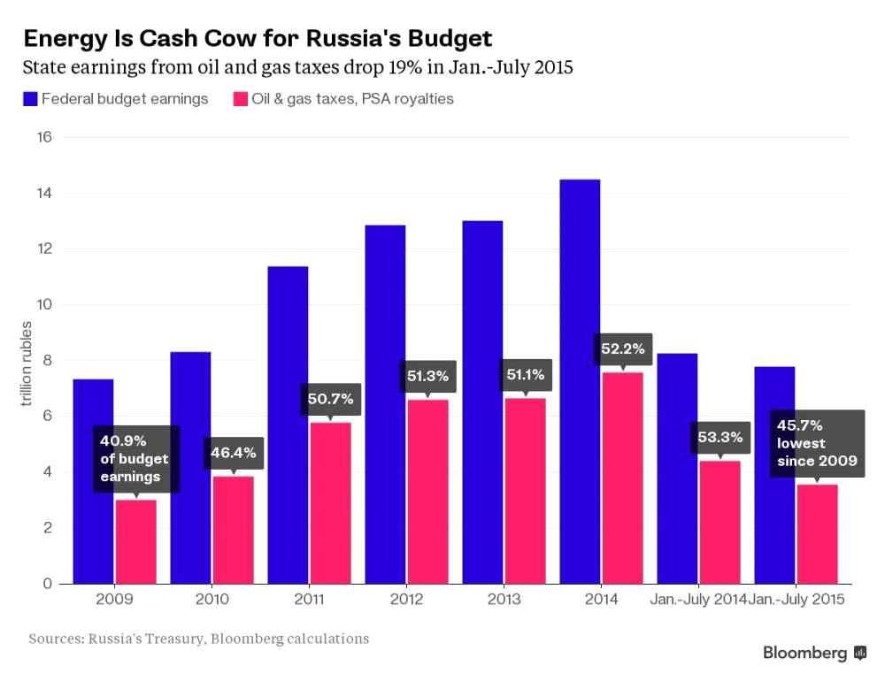 < 그림 23> 러시아세입예산중석유및가스의비중 출처 : Bloomberg, Why Vladimir Putin Won't Be Helping OPEC to Cut Oil Production, http://www.bloomberg.