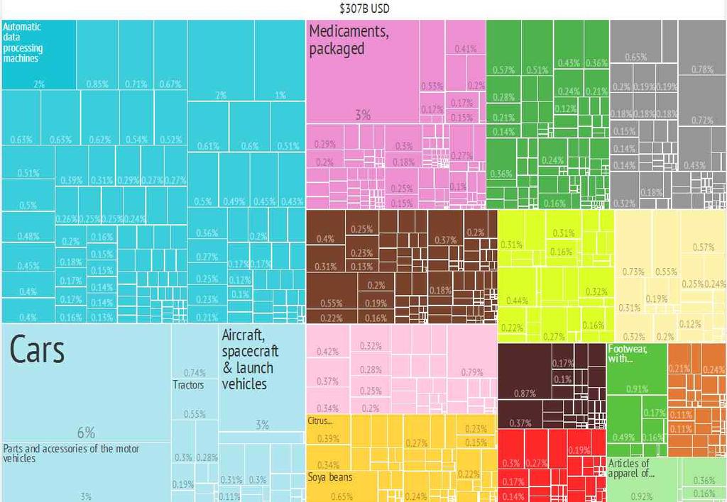 ) < 그림 36> 2014년러시아수입품목 출처 : The Atlas of Economic Complexity. http://atlas.cid.
