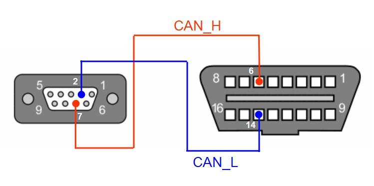 차량의 OBD-II단자에 연결하기 위해서는 OBD-II단자를 핀배열을 확인한 후 CAN 컨넥터와 맞게 케이블을 다 음과 같이 제작해야 한다. OBD-II컨넥터는 디바이스마트에서 쉽게 구매할 수 있다.