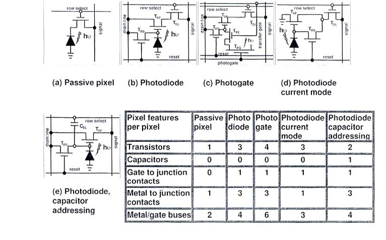 PIXEL STRUCTURE CMOS Image Sensor and Its