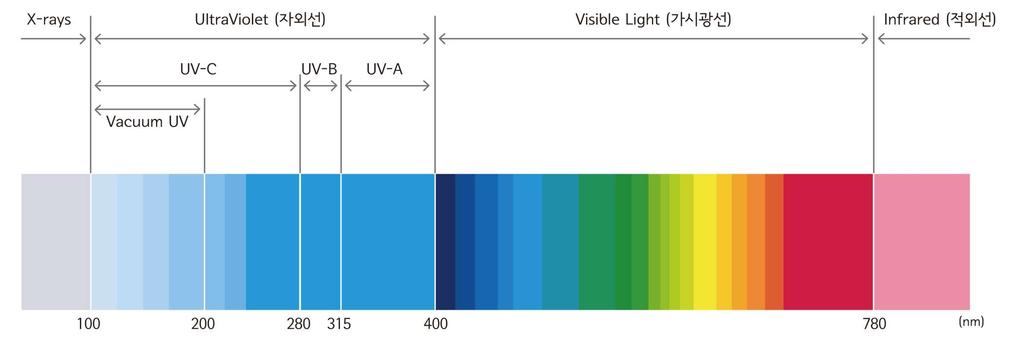 자외선멸균 (UV sterilization) 자외선은 260~280 nm 파장에서가장살균력이강하다.