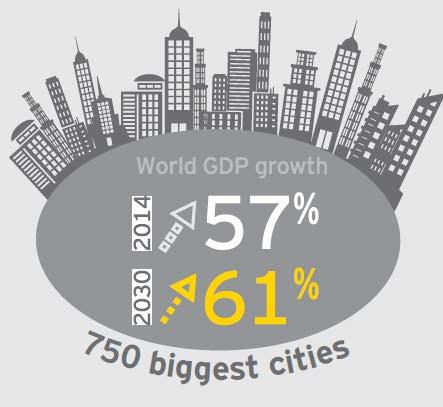 전세계적으로 750개도시의 GDP 가글로벌 GDP의 57% 를차지하고있습니다. 2030년에는이비율이 61% 까지늘어날것입니다.
