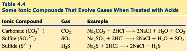 H 3 PO 4 (aq) + NaOH(aq) H 3 PO 4 (aq) + 2NaOH(aq) H 3 PO 4 (aq) + 3NaOH(aq) NaH 2 PO 4 (aq)+h 2 O(l) Na 2 HPO 4 (aq) + 2H 2 O(l) Na 3 PO 4 (aq) + 3H 2 O(l) 기체가생성되는산 - 염기반응 Carbonate (CO 3 2- ),