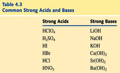 H + HNO 3 (aq) + H 2 O(l) 산염기 H 3 O + (aq) + NO 3 - (aq) 강산과약산, 강염기와약염기 강산 : 물속에서완전히이온화하는산 강전해질 예 ) 염산 HCl(aq) HCl(aq) + H 2 O(l) H 3 O + (aq) + Cl - (aq) 약산 : 물에서부분적으로이온화하는산 약전해질 예 ) hydrocyanic