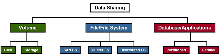 How is data shared?