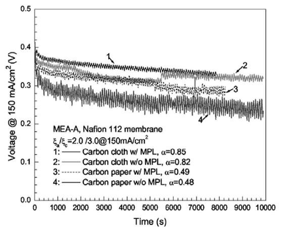 포름산연료전지의경쟁력 125 (a) (b) (c) Figure 2. (a) Temperature effects on current-voltage polarization and (b) constant current discharge with 2 M methanol[12].