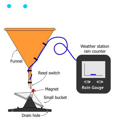 강우의측정 전도형우량계 (Tipping-bucket Rain