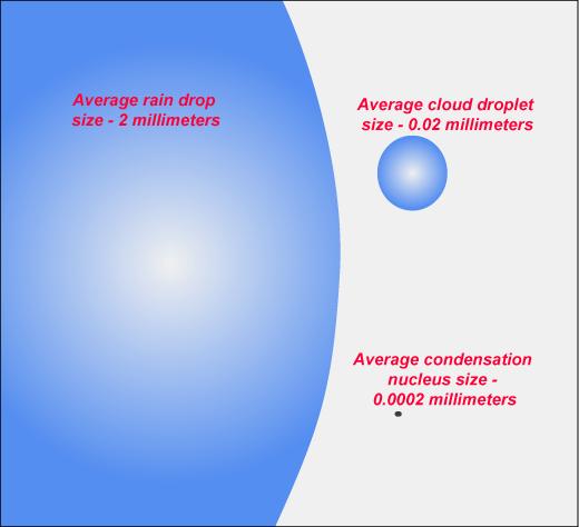 구름입자의성장 응결에의한구름입자의성장 - 구름입자 vs 강수입자의직경비 : 강수입자의직경이구름입자의 100배 - 구름입자 vs 강수입자의부피비 : 강수입자의부피가구름입자의 100만배 - 응결에의해서만강수입자까지성장하는것은 거의불가능 -