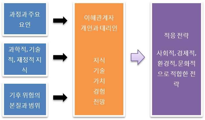 적응과정에서의이해관계자 불확실성처리 적응의유형 * 적응능력수립 * 정보생성 * 연구 * 자료수집및모니터링 * 적응행동수행 - 기후위험에대한취약성을감소시키거나기회를개척하는데도움을주는행동 * 보조사회구조 * 조직개발 * 협력작업 *