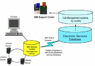-RDM을통한OS 및 Application에대한원격배포기능과 backup기능지원 - Software Distribution을통한S/W의배포 - Application Workload Manager를이용한리소스할당.
