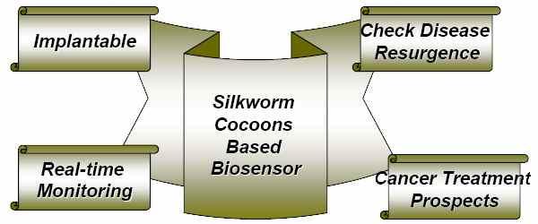 (Analytical Spectrum) 1 Biosensors 2 Electro