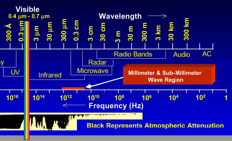 mm-wave properties Advantages - 적외선에비해대기영향적고투과력이높다. ( 안개, 먼지, 연기, 구름, 두꺼운옷,.