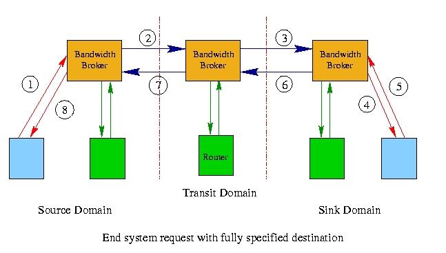DiffServ over MPLS Link-by-link