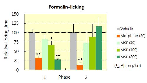 4.7. 목별자추출물의진통모델 (Formalin Test) 에서의효능 본실험에서는일반적으로많이사용되는 formalin test를실시하여 MSE의진통효과를확인하였다.