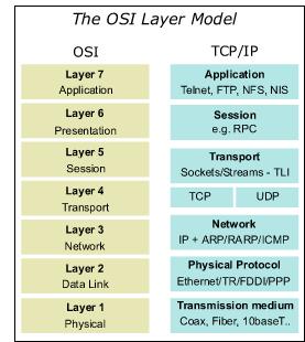 짚고넘어가기 OSI Reference Model 앞으로의설명에필요한계층들 네트워크계층 (Network layer) - Data delivery type 젂송계층 (Transport layer) - TCP : data integrity