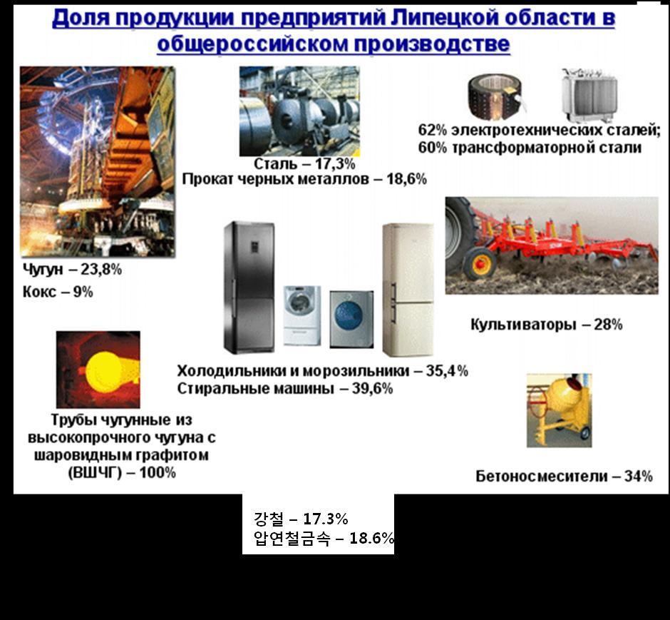 3.3.3 기계제조업 리페츠크주는제철업뿐만아니라가전제품을포함한기계제조업이발달한공업지역으로러시아내세탁기약 40%, 냉장고 35% 가리페츠크주에서생산되고있다. 또한, 러시아내경운기 28%, 시멘트혼합기 34% 도생산되고있다.