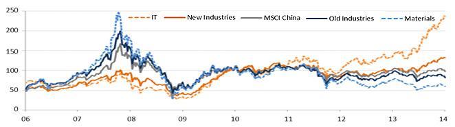 소비재, 헬스케어, IT) 정체된경제성장안에서도강력한실적을보이고있음 MSCI China 지수내구 ( 舊 )/ 신 ( 新 ) 사업의이익기여도추이 MSCI China Index 와구 ( 舊 )/ 신 ( 新 )
