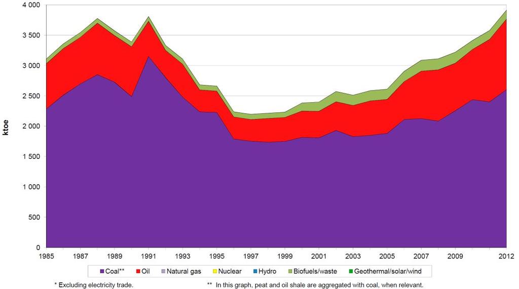 < 몽골총에너지공급 (1985-2012) > 자료 : IEA < 몽골총에너지공급비중 (2012) > 자료 : IEA <