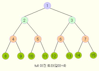 Q/ 다음트리에대하여답을구해보자 (1) 트리의깊이는? (2) 노드번호 6의형제노드는? (3) 노드번호 6의조상노드들은? (4) 노드번호 6의오른쪽자식노드는?