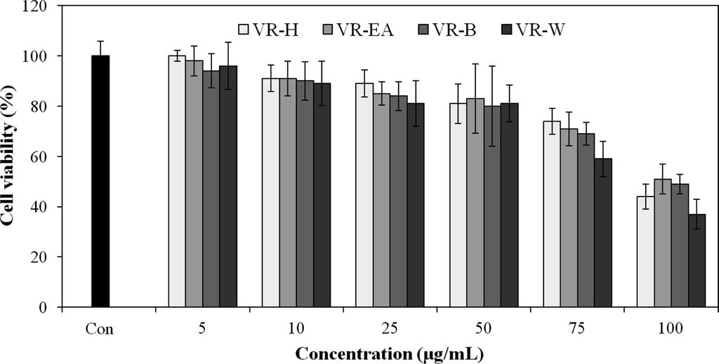 J Appl Biol Chem (2015) 58(3), 266 271 268 Fig. 1 Cytotoxicity of mouse melanoma cell (B16F10) of solvent fractions isolated from Vitex rotundifolia.