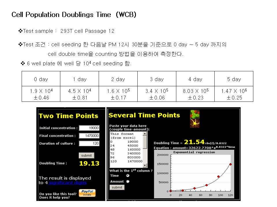 ( 그림 83) Evaluation of cell doubling time for 293T' s M CB and W CB 상기그림 83