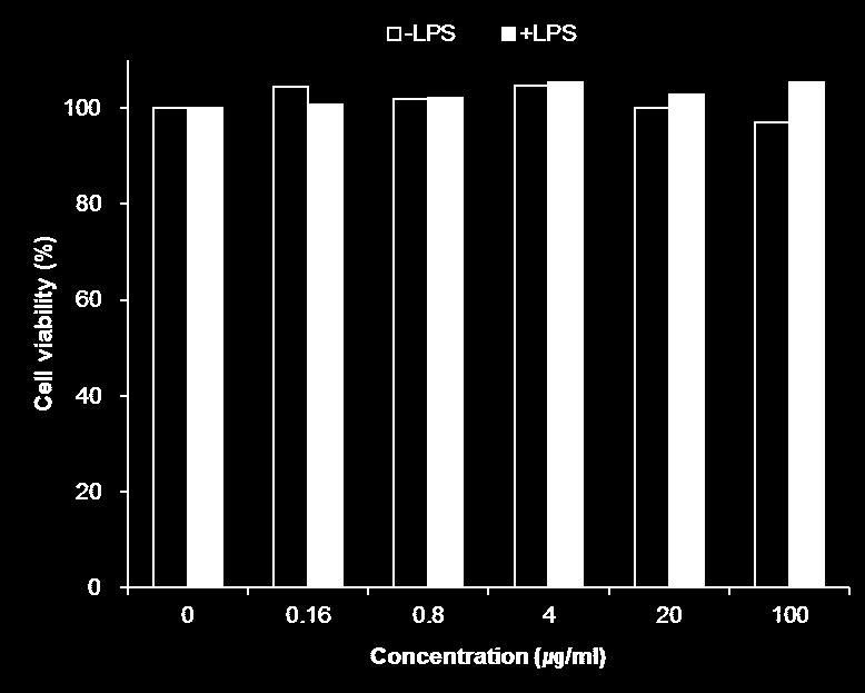 All values were expressed as the average of triplicate samples with SD. * p<0.05 compared with control. 추출물이 400 μg/ml에서 25.80±2.80% 의소거활성을보인것과비교할때 WS-E의 DPPH 라디칼소거능이우수함을알수있다.