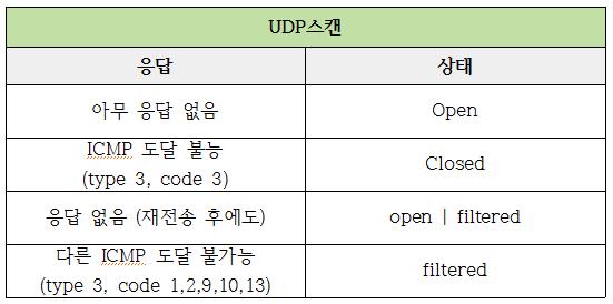 UDP 스캔 UDP 스캔 - UDP 를이용한포트스캔 - 모든서비스가 TCP 프로토콜을사용하는것이아님 (UDP